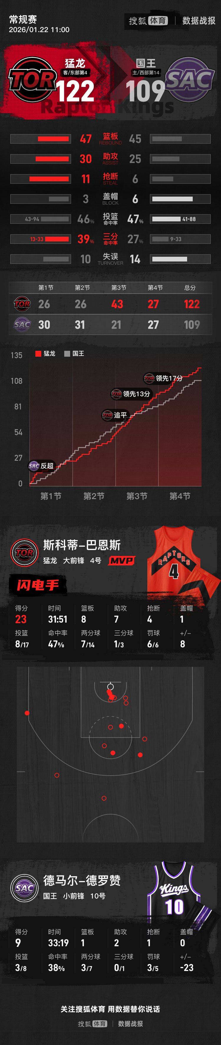 关于太狠了!库里怒砍43分皇家社会复出首秀备战NBA总决赛,窗口期新奥尔良鹈鹕备战国王杯的信息 关于太狠了!库里怒砍43分皇家社会复出首秀备战NBA总决赛,窗口期新奥尔良鹈鹕备战国王杯的信息